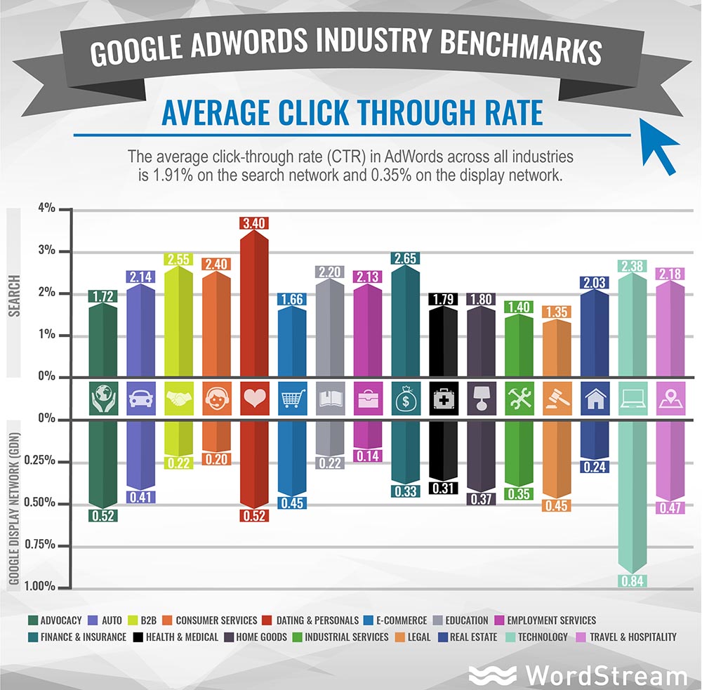 Knowing your industry's average CTR will help you assess your ads' performance.