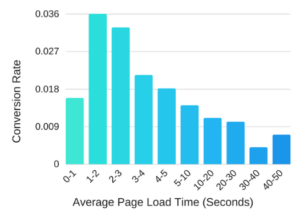 average page load time
