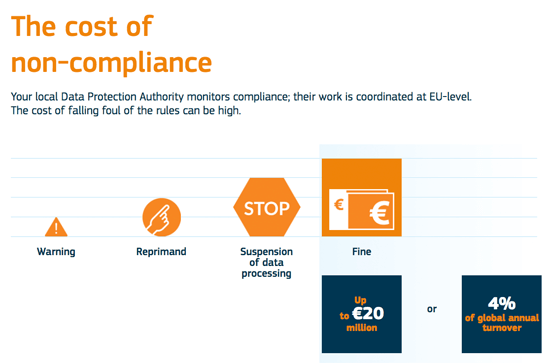 Understand the progressive penalties for non-compliance with GDPR.