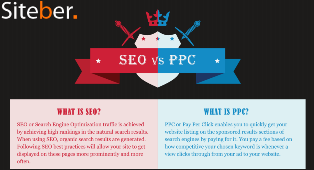 Understanding search engine optimization and pay per click advertising